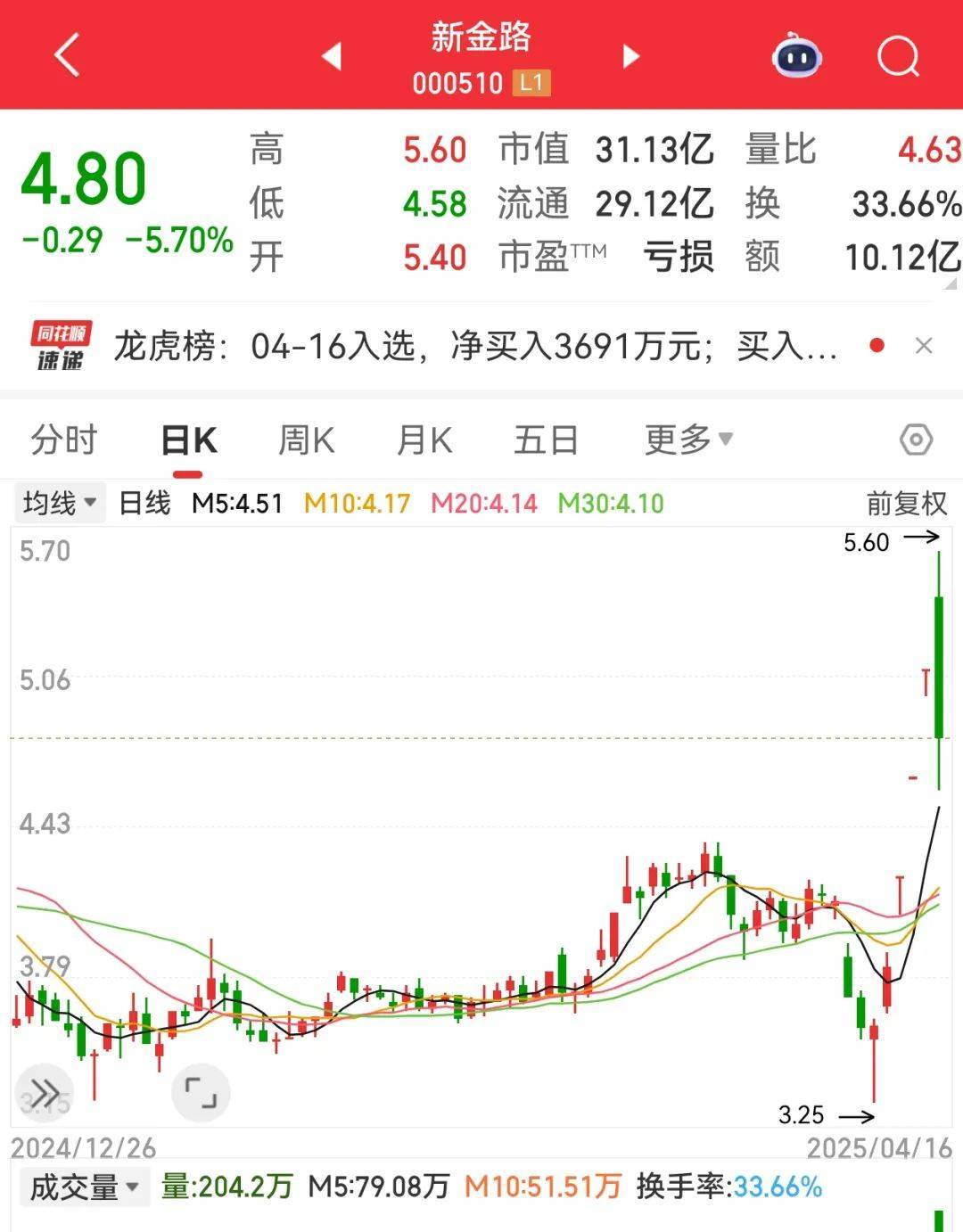 尾盘突然暴拉,000510被“抄底”!敦煌网火了,机构看好这些跨境电商概念股