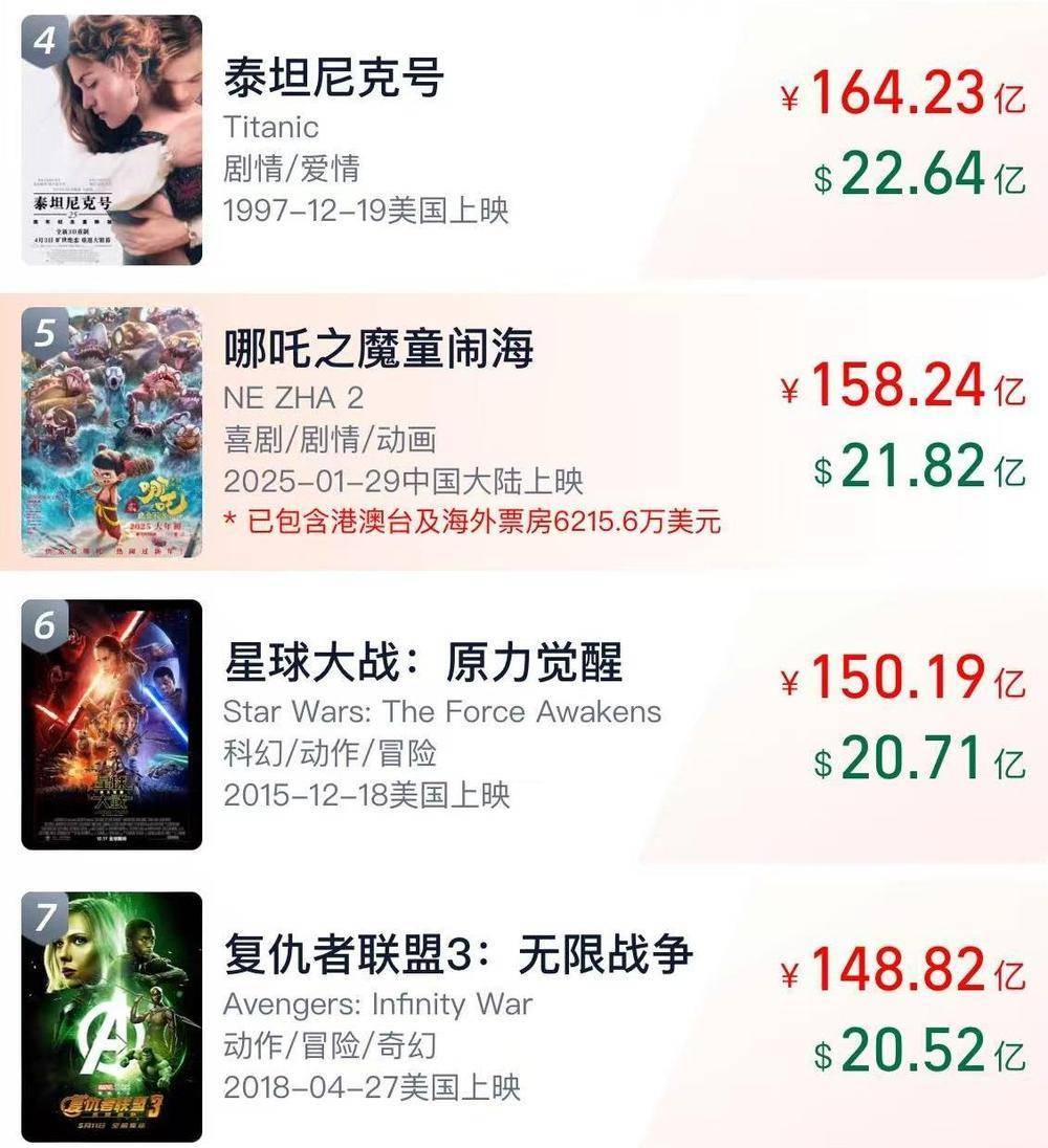 《哪吒2》总票房破158亿 即将超越《泰坦尼克号》