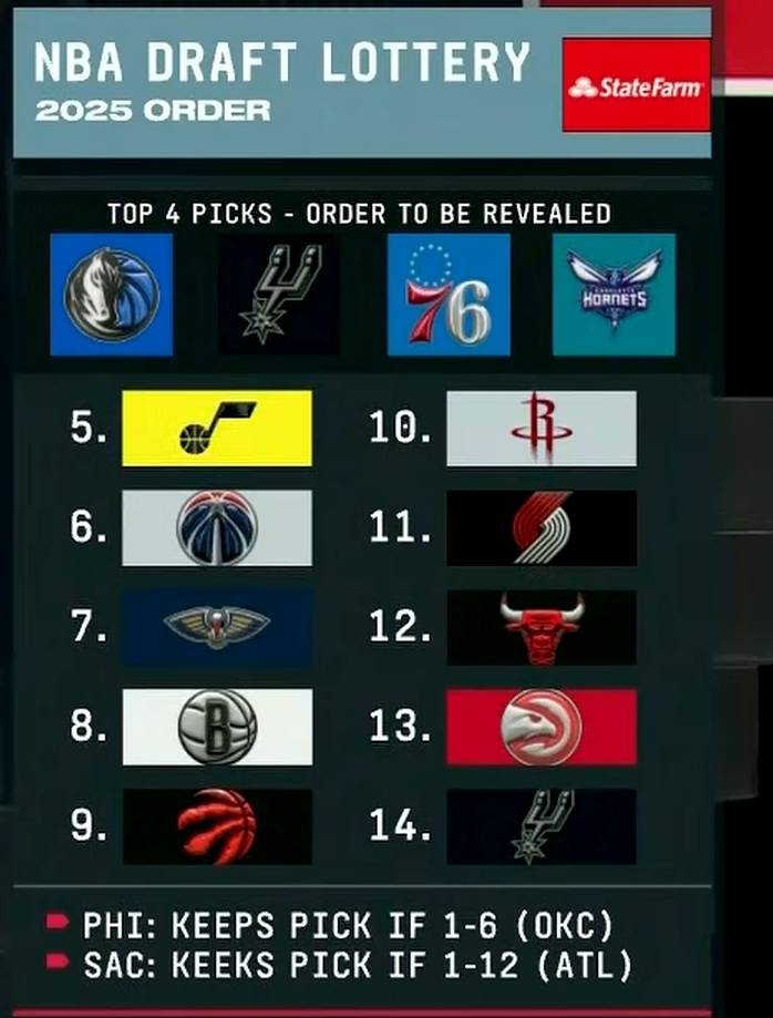 独行侠1.8%概率抽中状元签 弗拉格联手欧文浓眉?