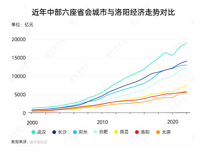 郑州、榆林、洛阳、太原，这四个百强市一季度经济增量为负