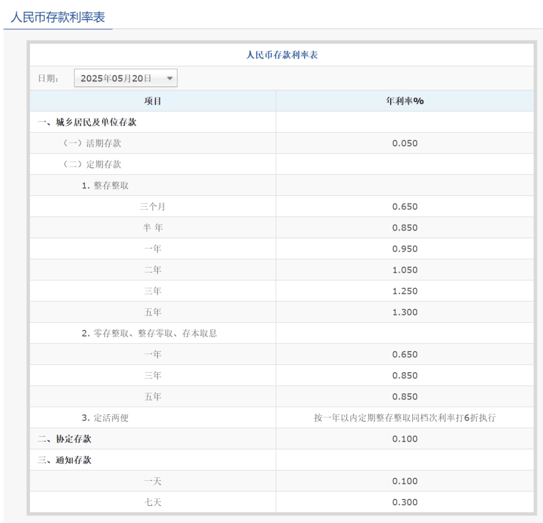 刚刚,降息了!六大行集体下调!