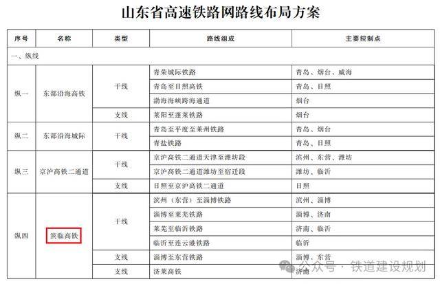 山东将新增一条高铁！