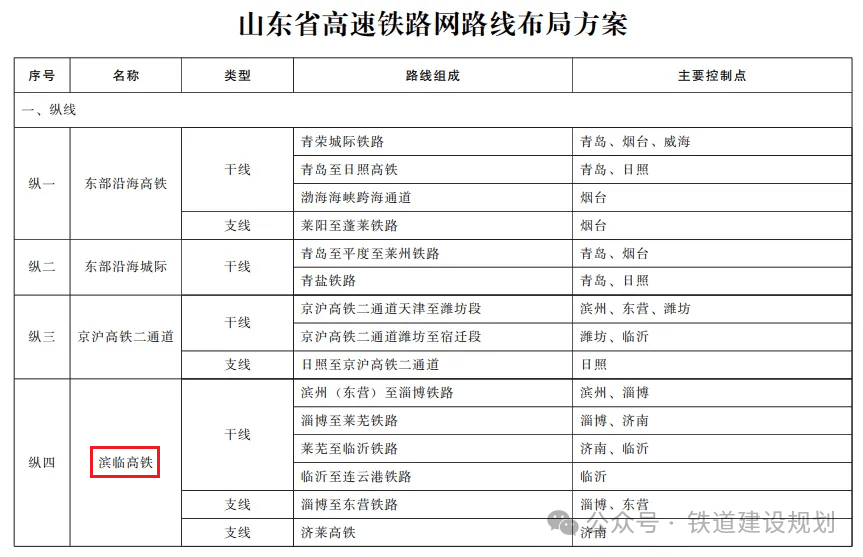 山东将新增一条高铁!途经济南