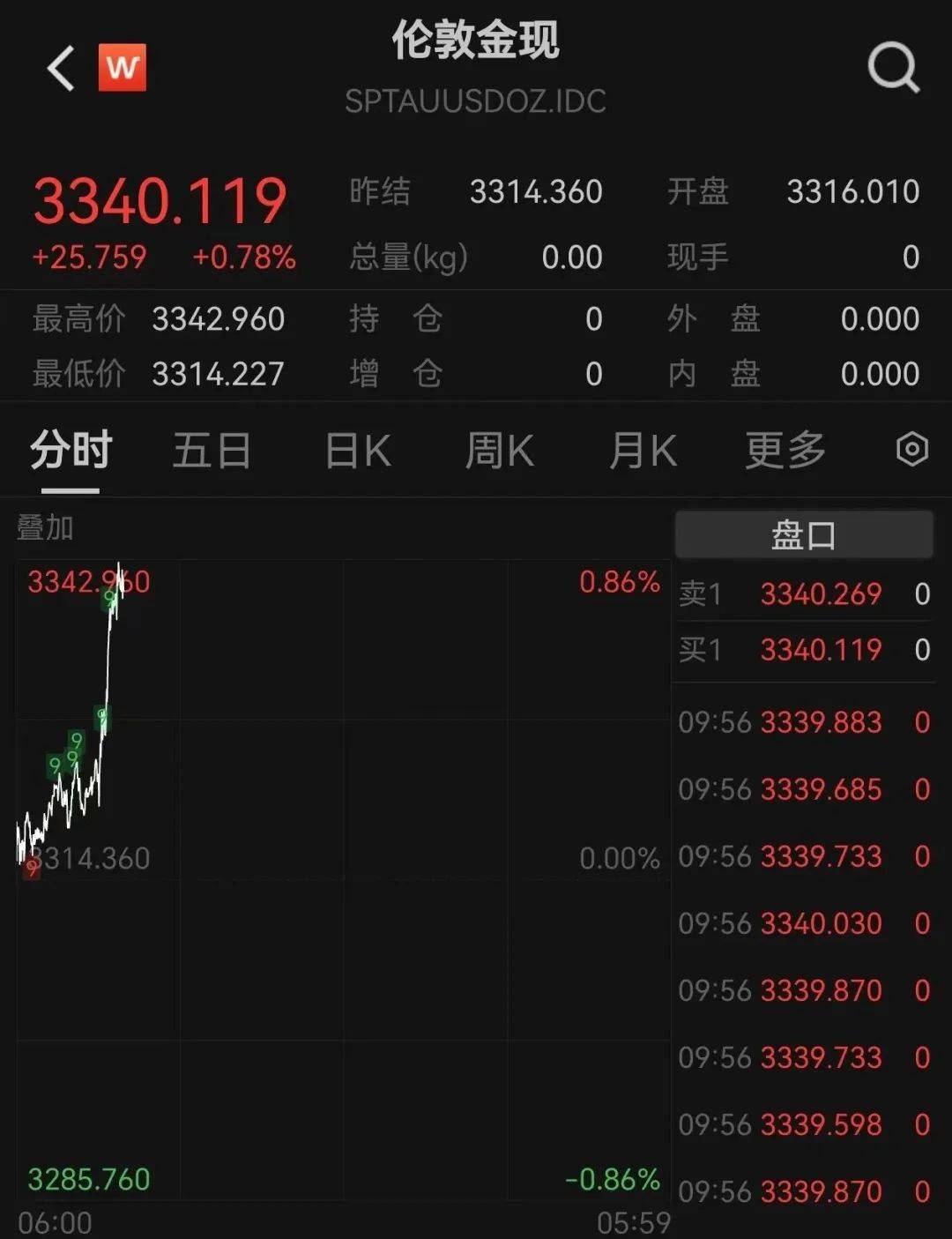 黄金创新高！突破3340美元