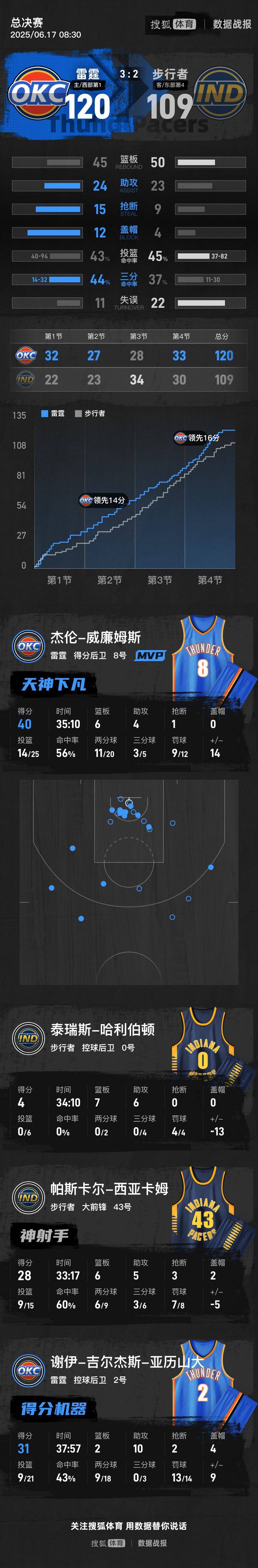 亚历山大31+10杰伦40分 雷霆胜步行者拿到冠军点