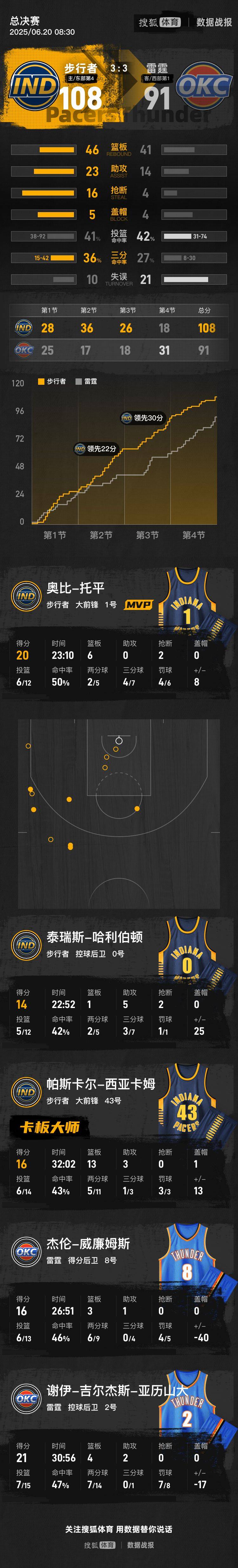 哈利伯顿14+5亚历山大21分 步行者胜雷霆总决赛进抢七