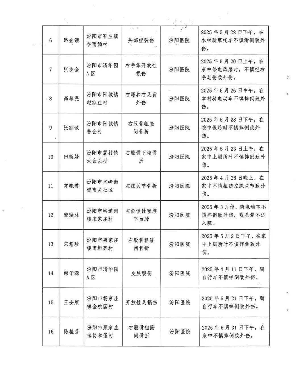 汾阳市医疗保险服务中心公示