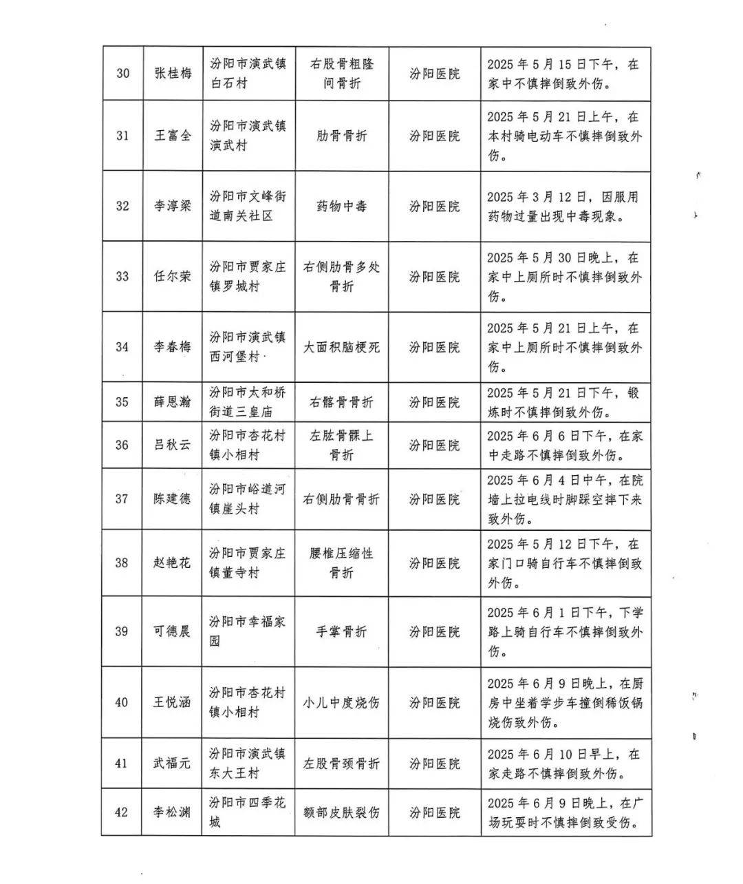 汾阳市医疗保险服务中心公示