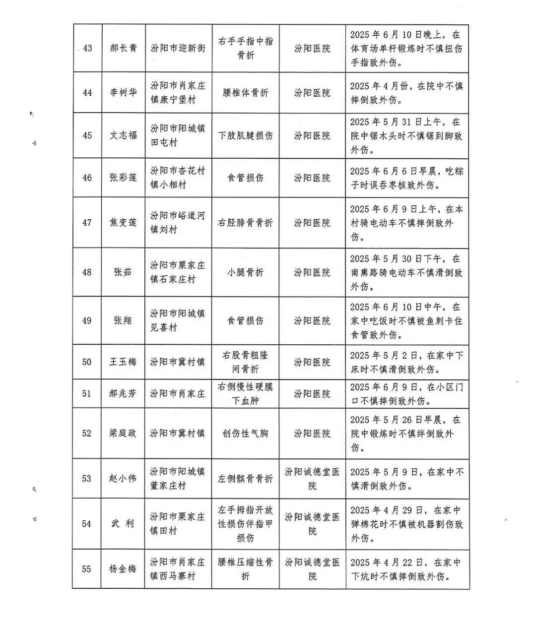 汾阳市医疗保险服务中心公示