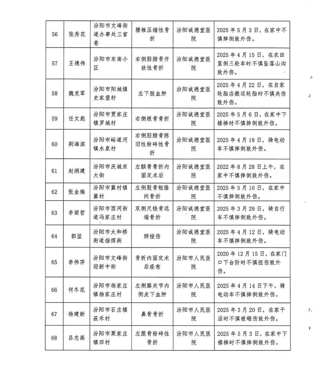 汾阳市医疗保险服务中心公示