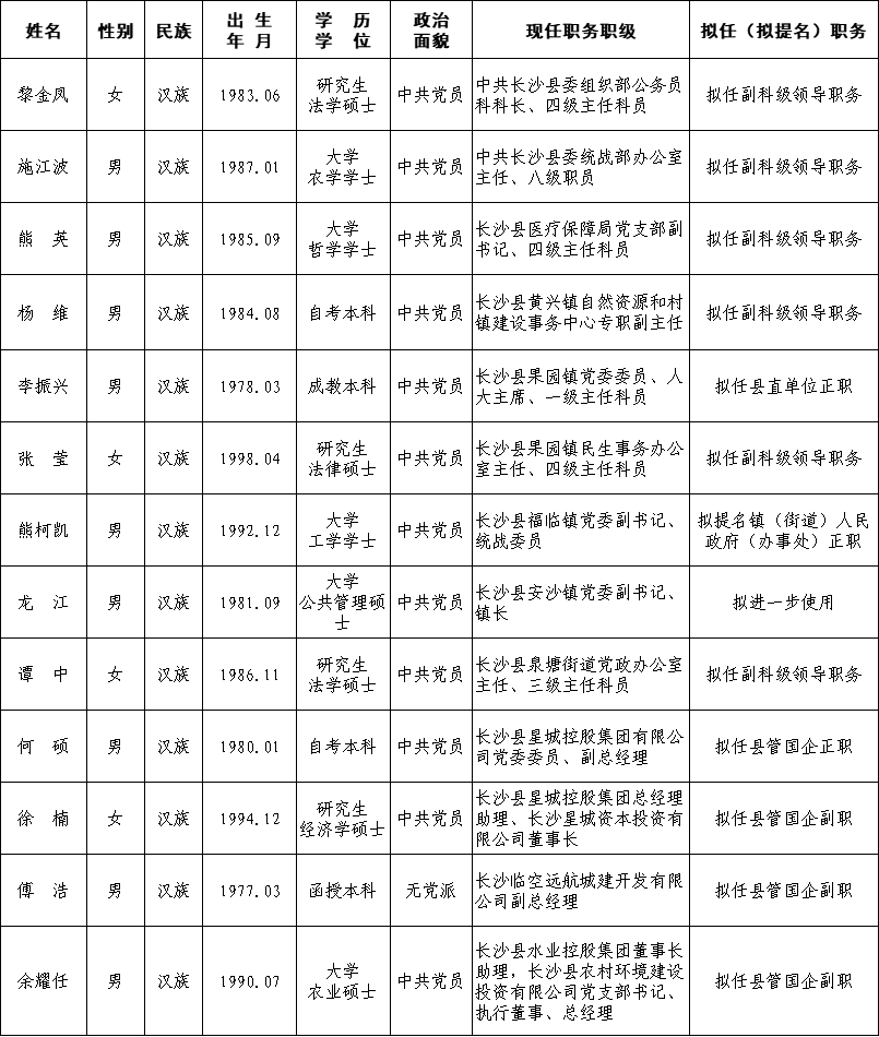 中共长沙县委管理干部任前公示