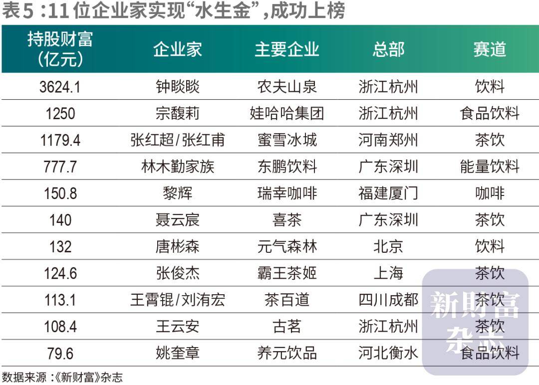 蜜雪冰城创始人身价1179亿晋升河南新首富