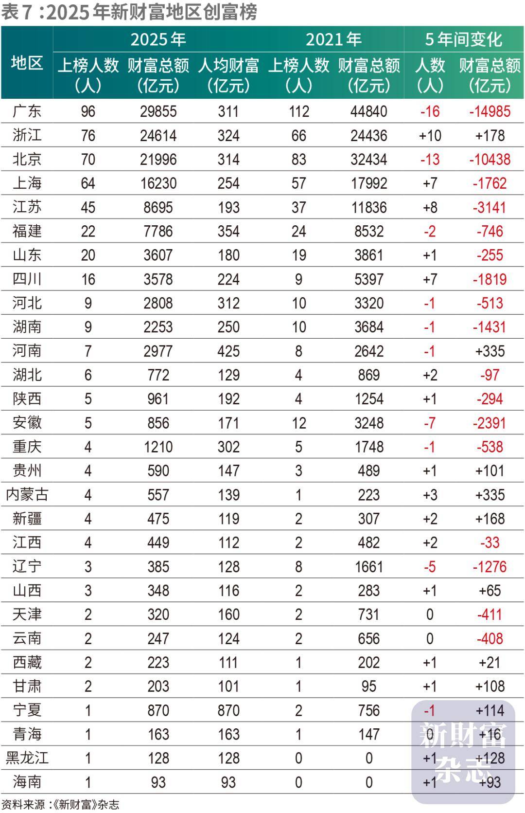 蜜雪冰城创始人身价1179亿晋升河南新首富