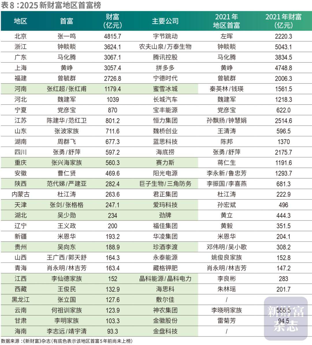 蜜雪冰城创始人身价1179亿晋升河南新首富