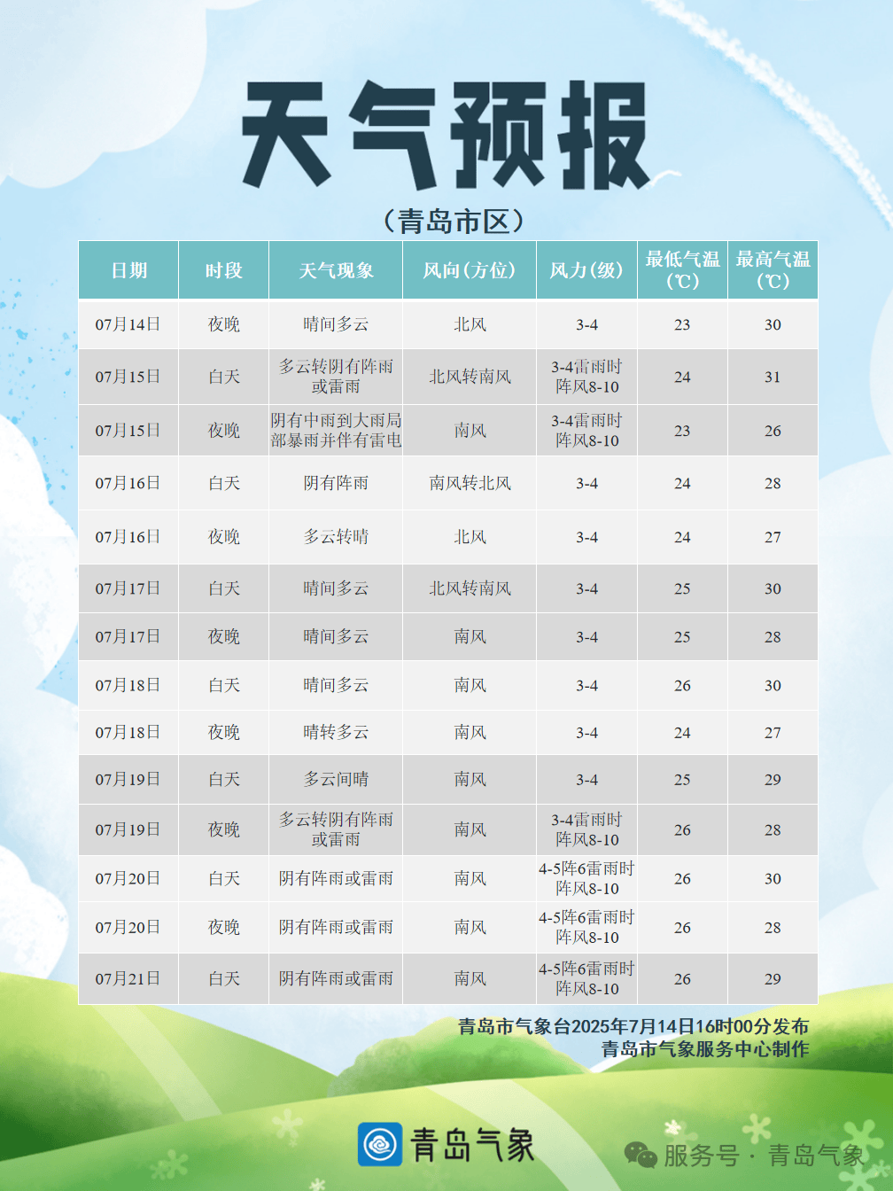 就在今天！青岛中雨到大雨，局部暴雨！伴有雷电+短时强降水+大风！接下来高温暂停，持续到→