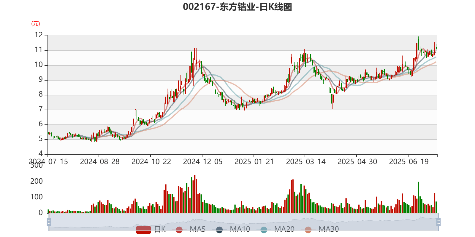 东方锆业：预计2025年上半年盈利2500万元-3400万元 同比扭亏