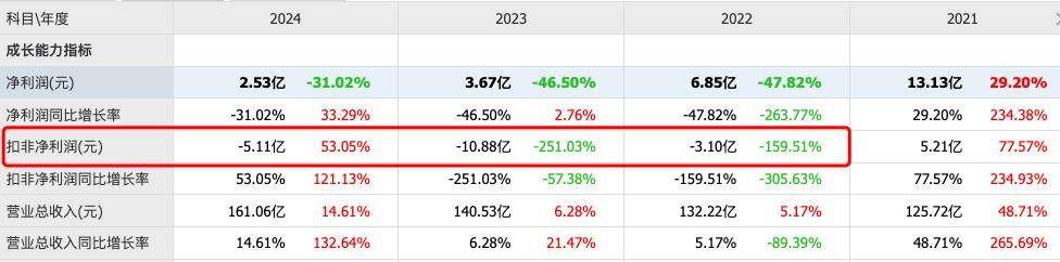 三安光电拟2.39亿美元收购破产国际巨头，“豪赌”能否止住三年扣非净利润亏损？