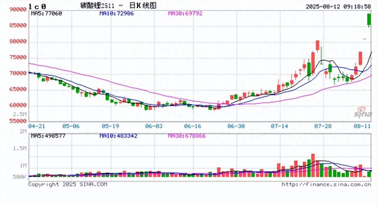 期货开盘：碳酸锂涨近10%，焦煤涨超4%，多晶硅、焦炭涨超2%，棕榈油涨近2%，菜粕跌超2%，集运欧线跌近2%