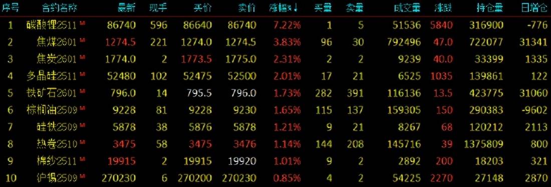 期货开盘：碳酸锂涨近10%，焦煤涨超4%，多晶硅、焦炭涨超2%，棕榈油涨近2%，菜粕跌超2%，集运欧线跌近2%