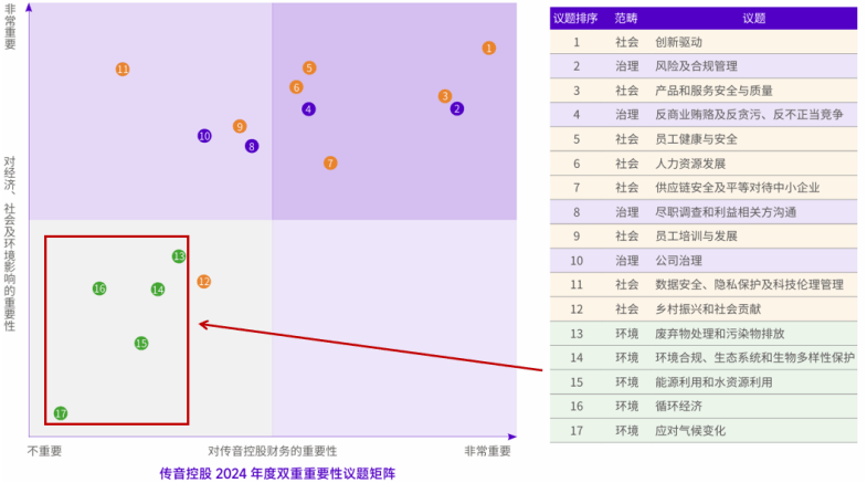 ESG解读｜传音控股核心市场频遭专利诉讼围堵；环境管理议题拖累MSCI ESG评级表现