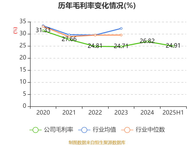 惠达卫浴：2025年上半年净利润1797.18万元 同比下降70.21%