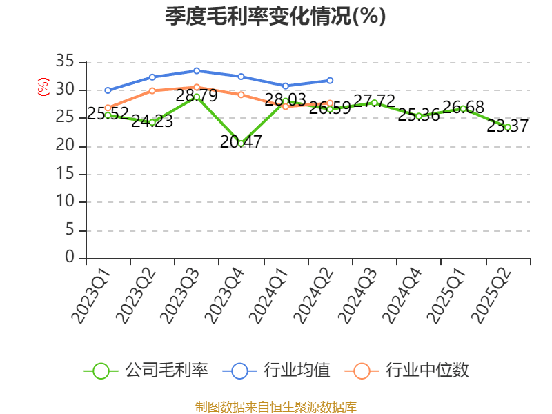 惠达卫浴：2025年上半年净利润1797.18万元 同比下降70.21%