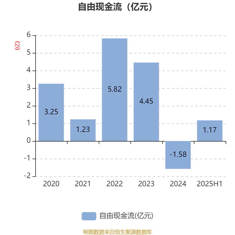 惠达卫浴：2025年上半年净利润1797.18万元 同比下降70.21%