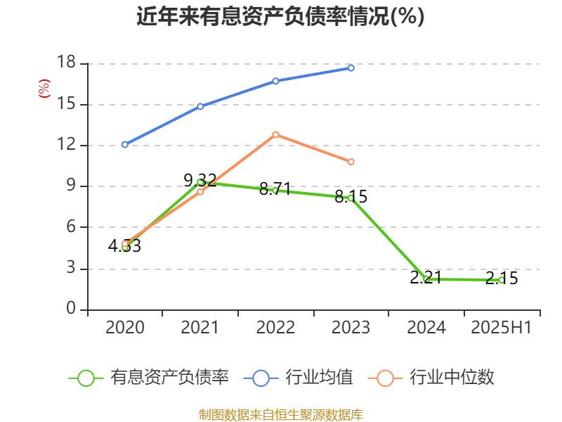 惠达卫浴：2025年上半年净利润1797.18万元 同比下降70.21%