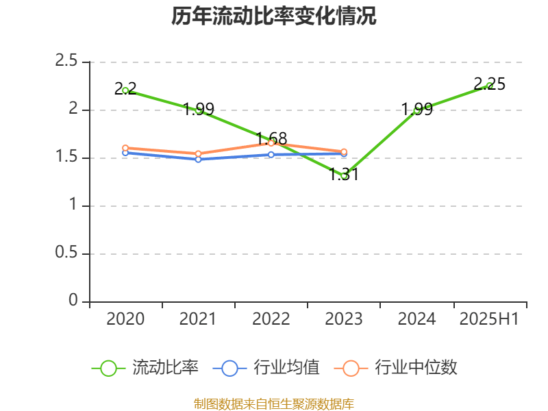 惠达卫浴：2025年上半年净利润1797.18万元 同比下降70.21%