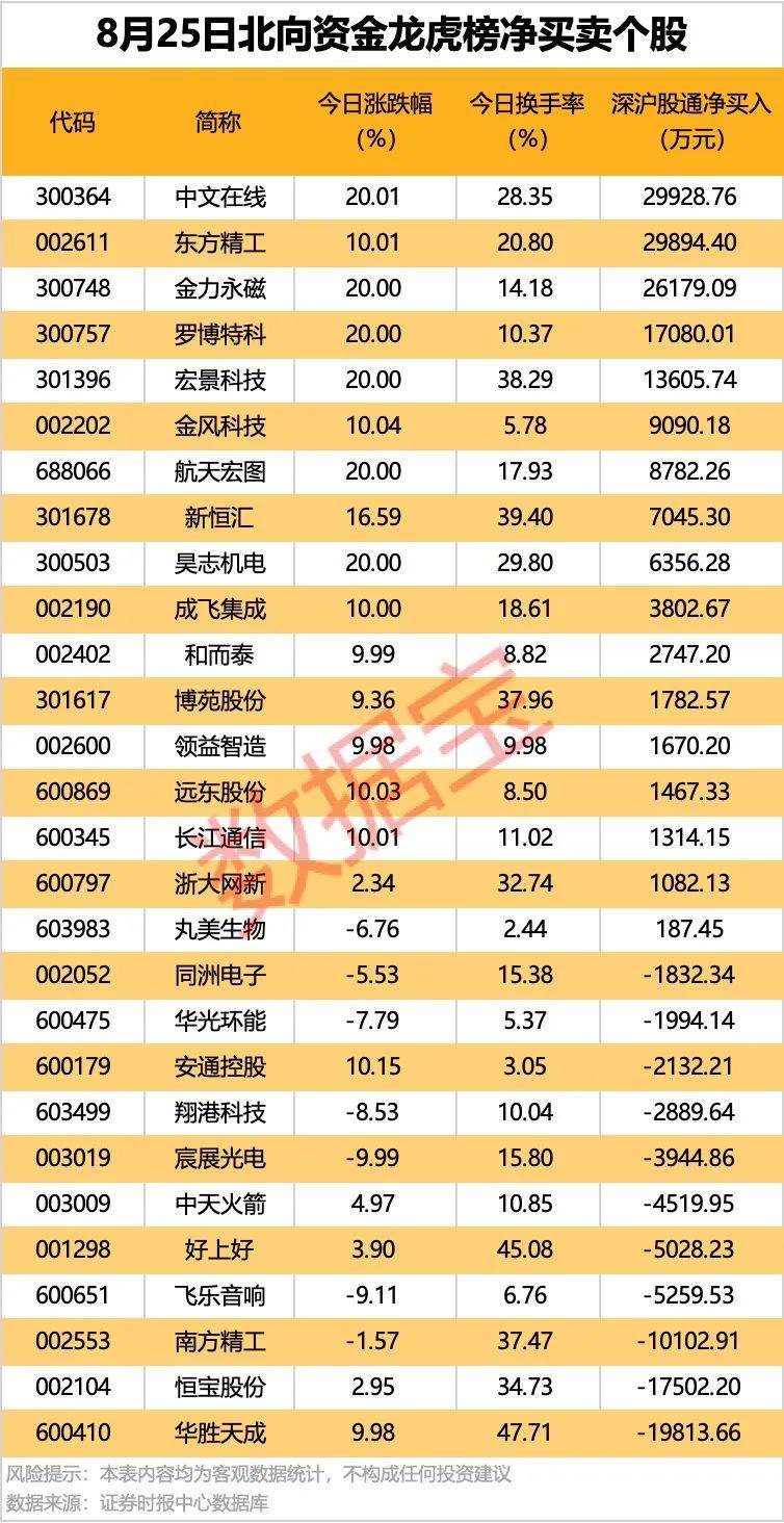 002261，业绩暴增超22倍！北向资金大手笔扫货5股！