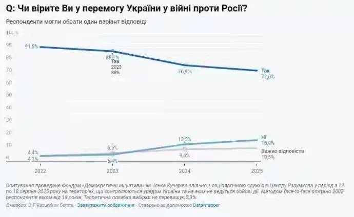 降至3年最低，乌克兰人对战胜俄罗斯73%仍持乐观态度，年轻人信心更强