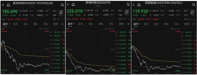 美股收盘：AI叙事遭遇“火烧连营” 标普七日连涨戛然而止