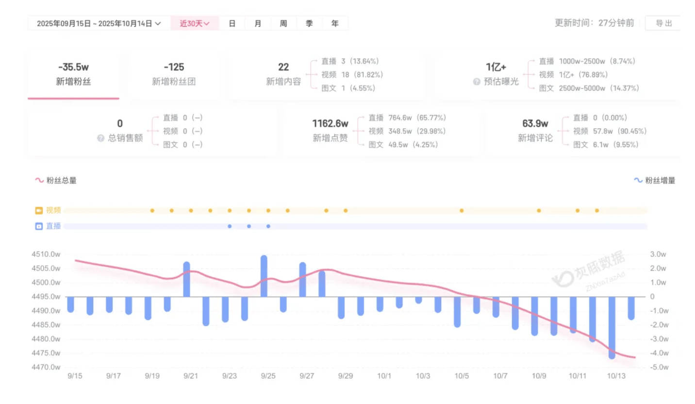 成都车祸后小米汽车直播间遭网暴，雷军抖音一月掉粉35万