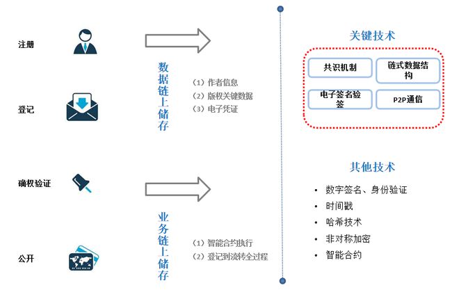 版权区块链(区块链 版权 技术原理)