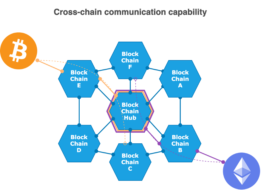 区块链跨链(区块链跨链交易平台)