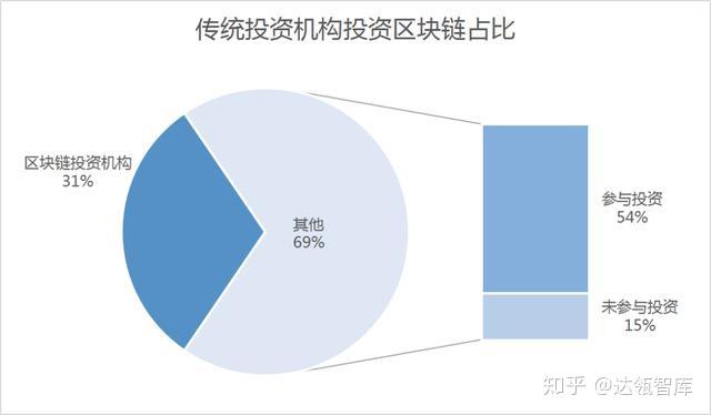 区块链投资项目(区块链投资项目包括)