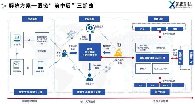 医疗区块链(到底什么是区块链技术)