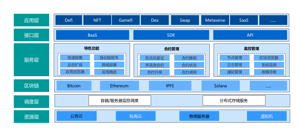 区块链架构(区块链架构模型)
