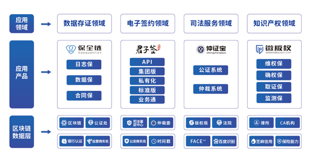 区块链存证(该电子材料尚未在司法区块链存证)