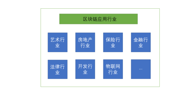 区块链运用(区块链运用的技术不包括)