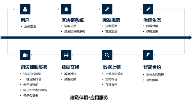 区块链流程(区块链具体操作)
