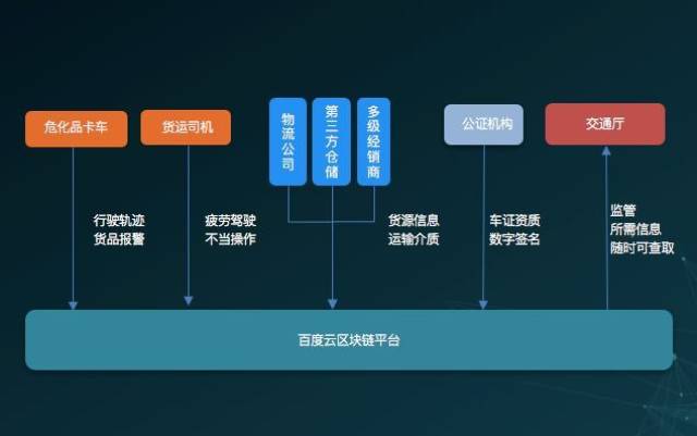 区块链云(区块链云计算大数据人工智能物联网)