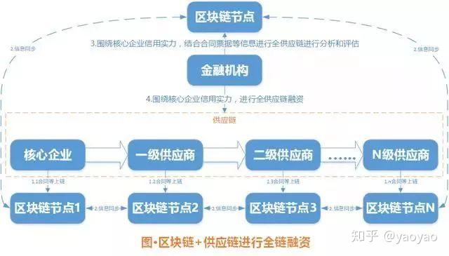 供应链区块链(供应链区块链创新应用试题及答案)