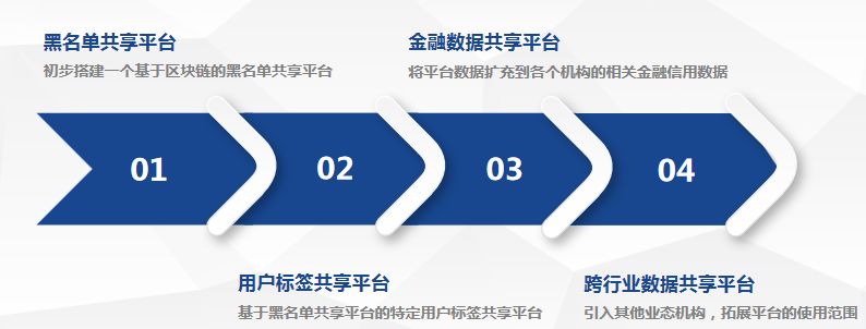 区块链金融平台(区块链金融平台待开发的功能有哪些)