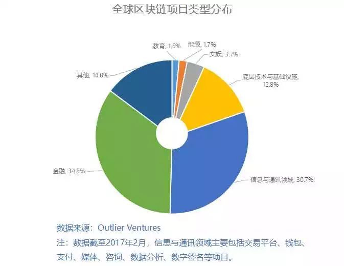 区块链投资(区块链投资网)