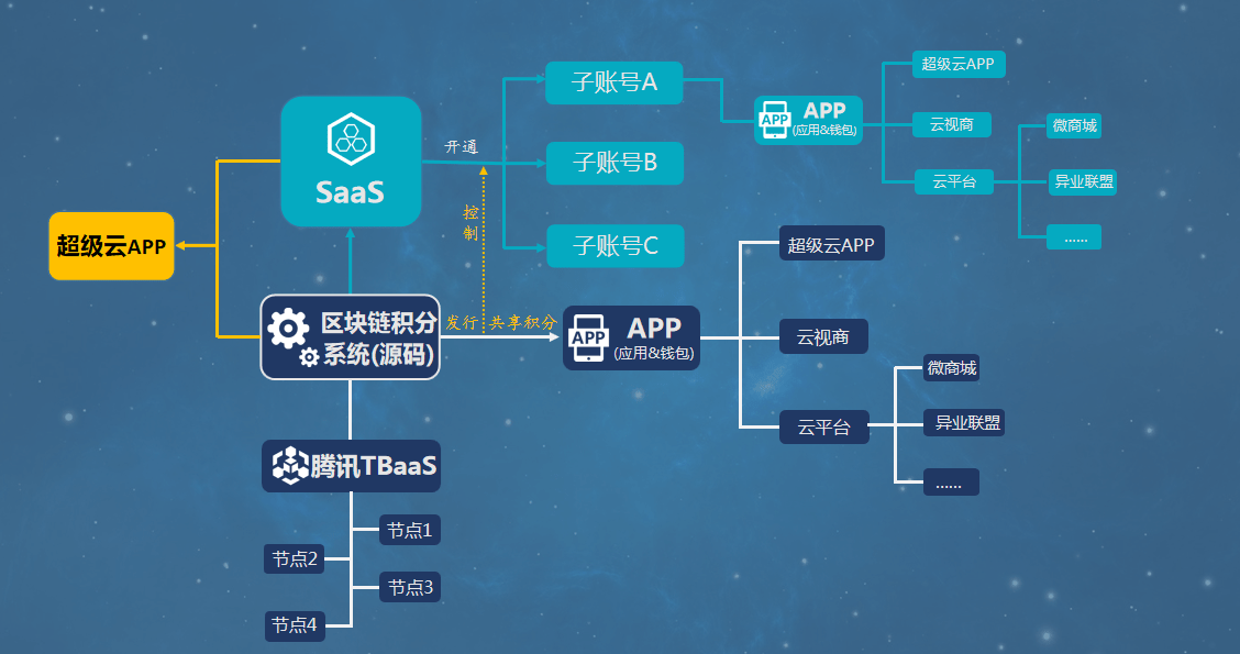 区块链系统(区块链系统由哪些组成?)