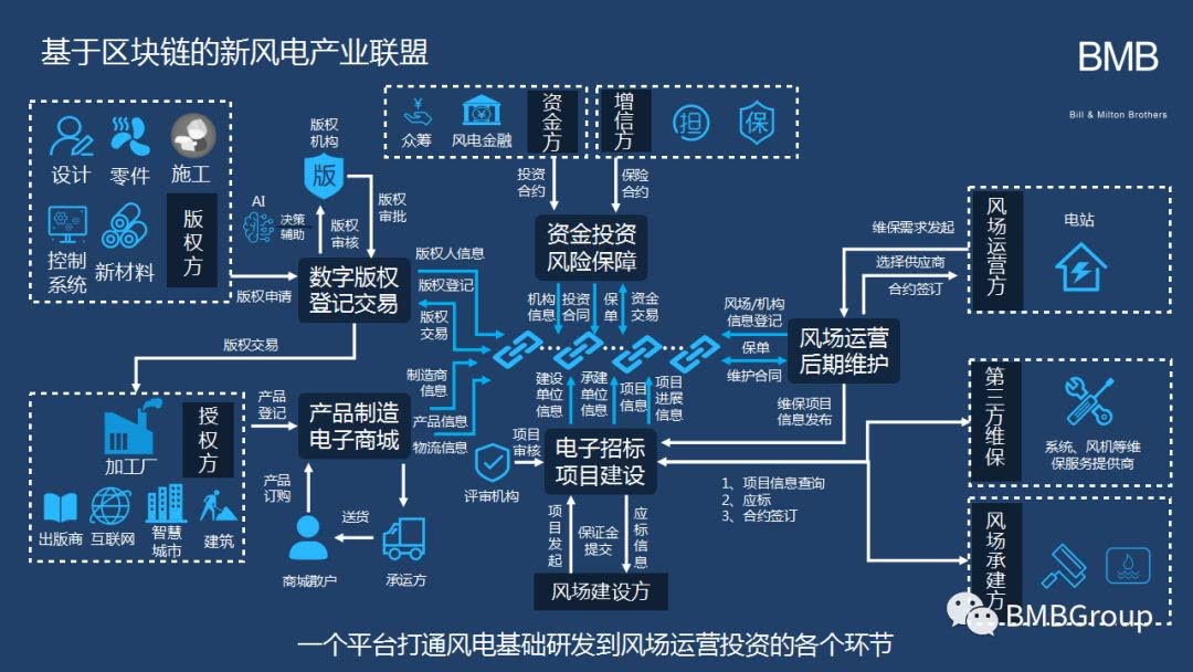 区块链运用(区块链运用的技术)