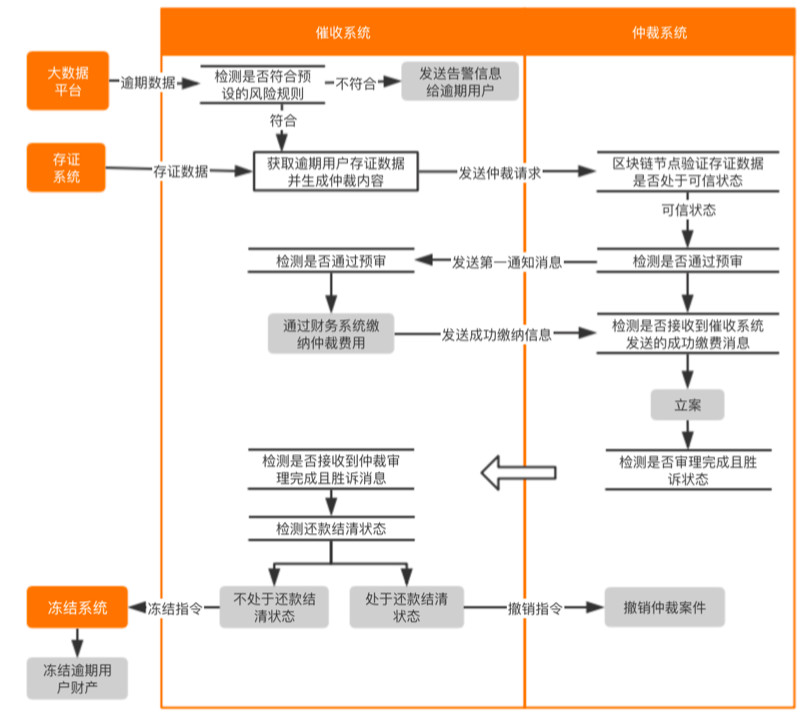 区块链流程(区块链运作流程)
