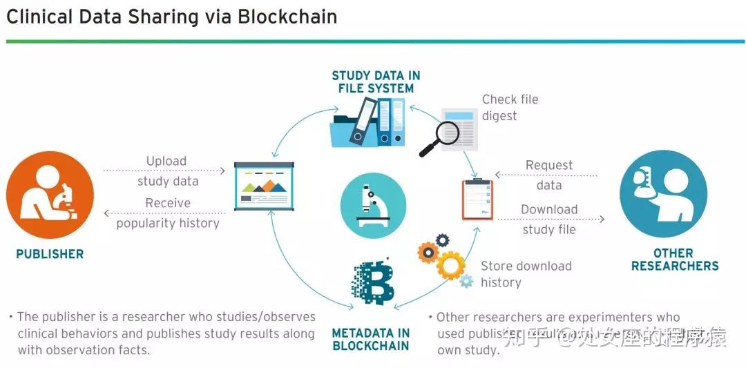医疗区块链(医疗区块链金融联盟成立)