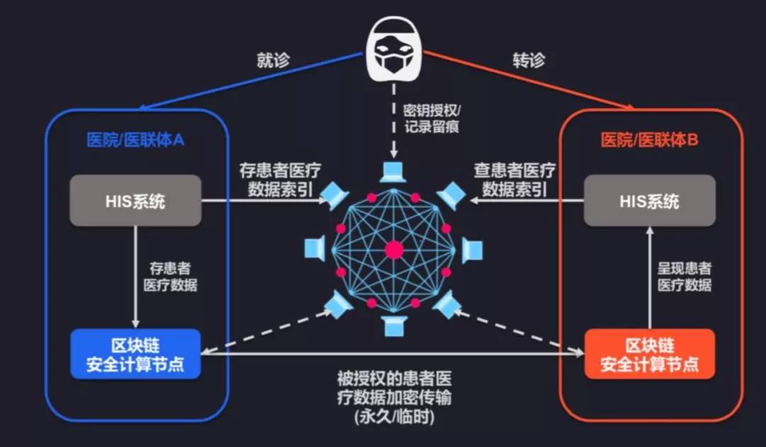 医疗区块链(医疗区块链金融联盟成立)